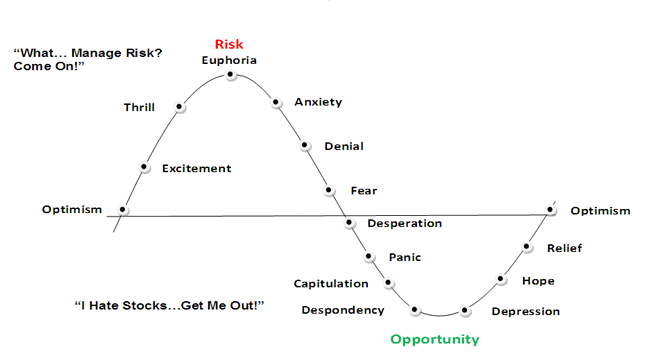 Stock Market Cycle