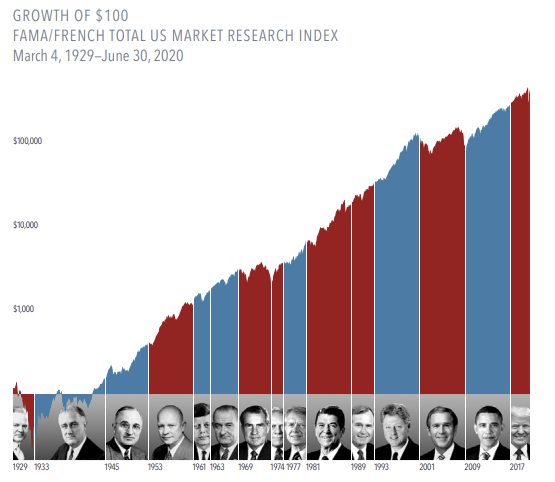 Stock Markets Presidents