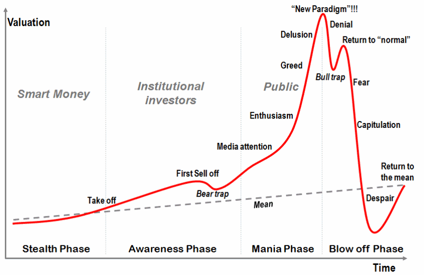 Stock Market Bubble