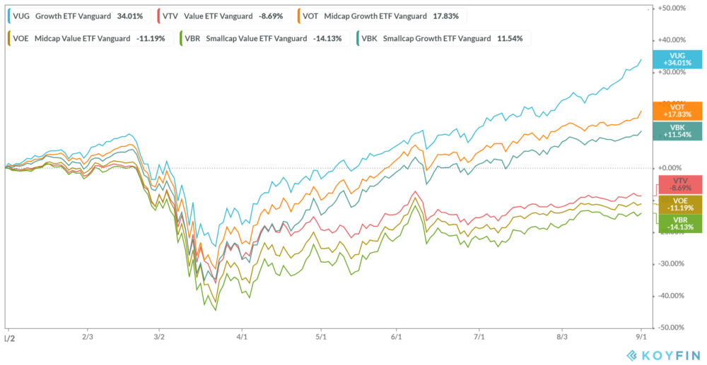 Stock Market Performance 2020